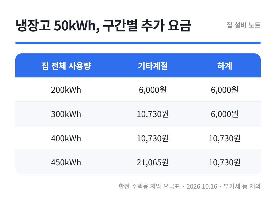 냉장고 전기세 정리표