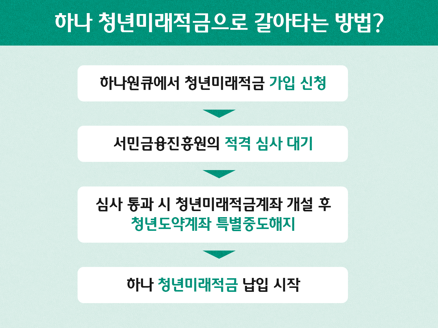 하나 청년미래적금으로 갈아타는 방법: 가입 신청, 적격 심사 대기, 특별중도해지, 납입 시작