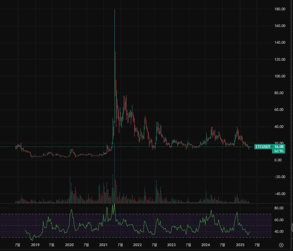 이더리움클래식(ETC) 분할 매수 구간 공개, 차트 분석