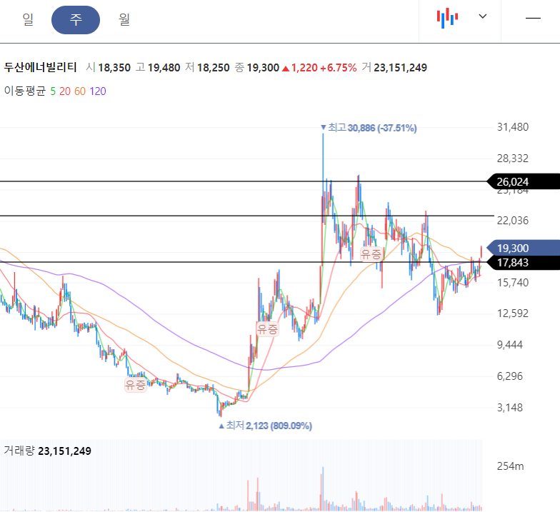 두산에너빌리티 주봉차트