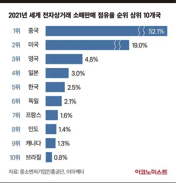 2021년 세계 전자상거래 소매판매 점유율