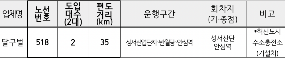 수소버스 운행노선 : 1개 노선, 2대