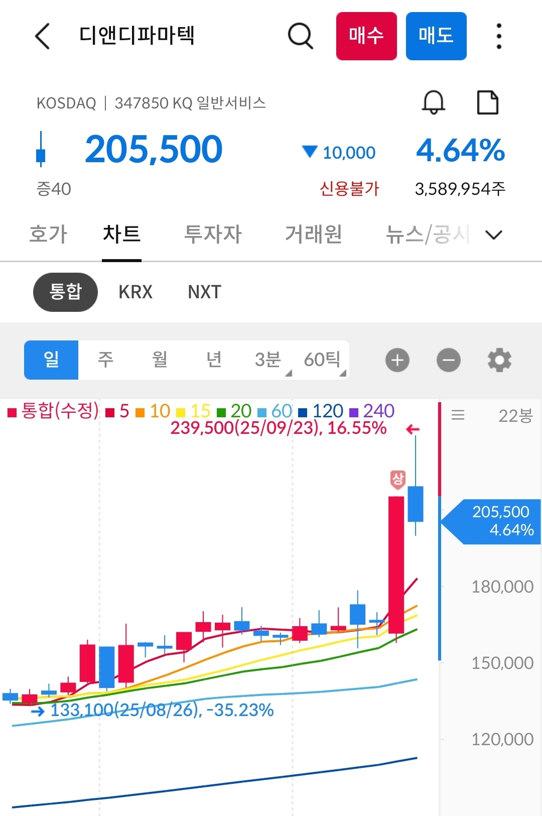 디앤디파마텍 차트 사진 출처 : 삼성증권 Photo Credit : Samsung Securities