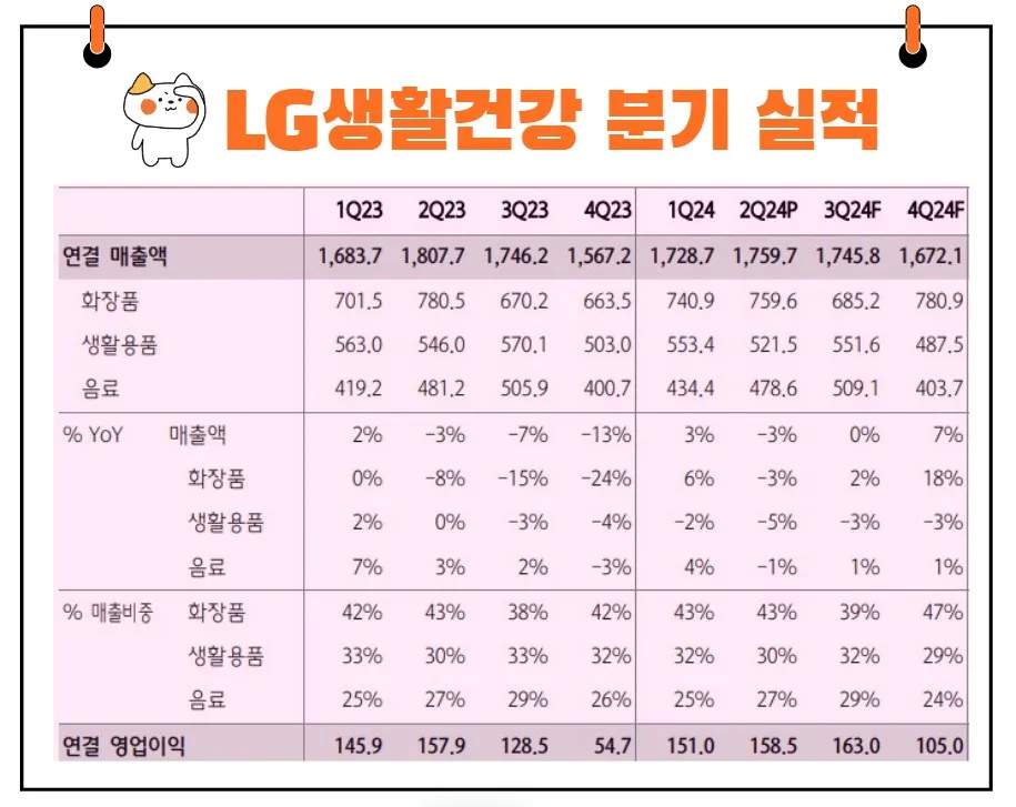 LG생활건강 실적