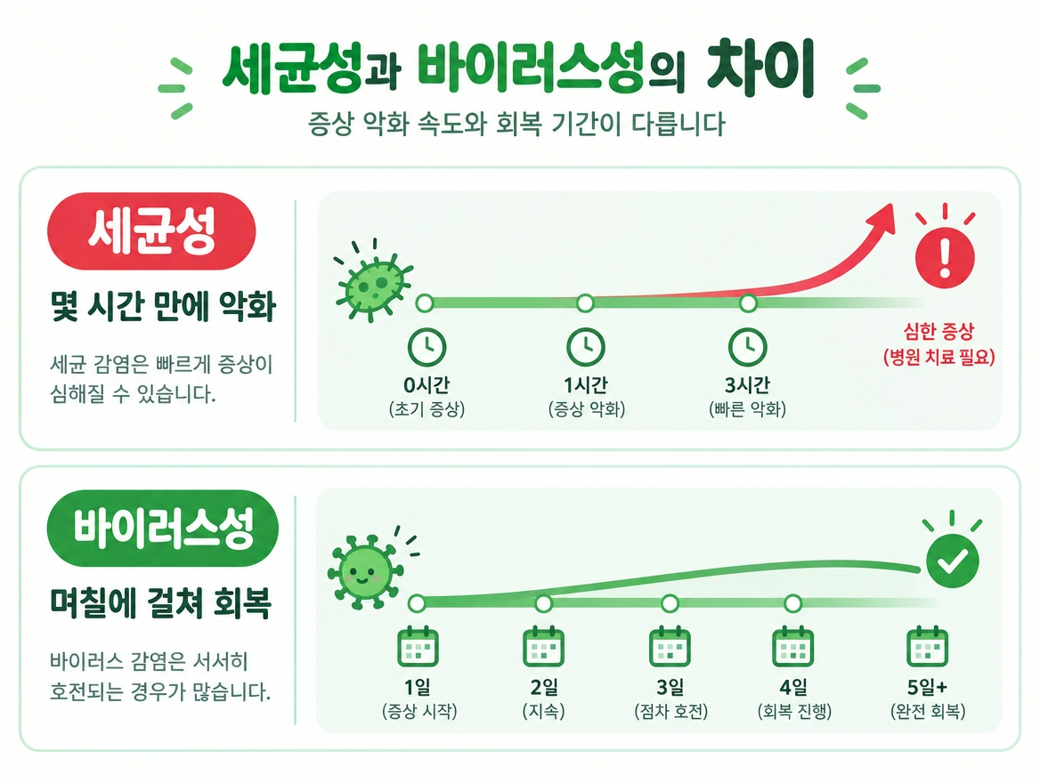 수막염 잠복기 진행 속도 비교