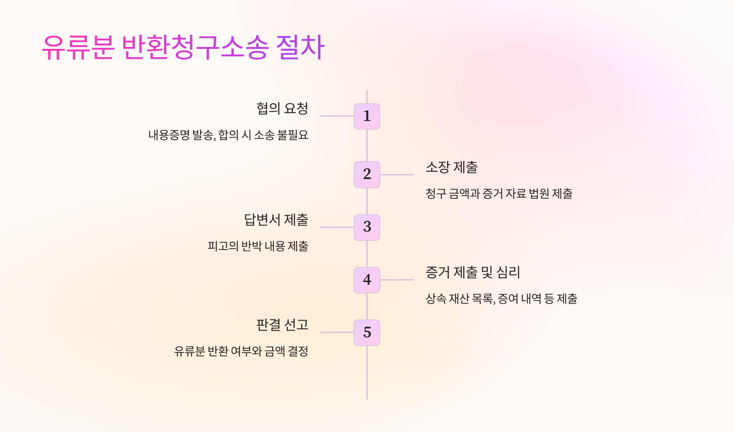 ⚖️ 유류분 반환청구소송 절차