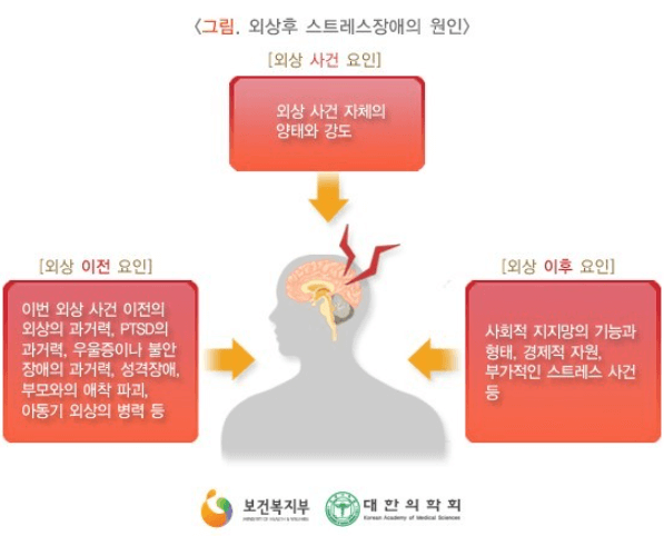 중앙에-사람의-상반신-실루엣이-있고-좌측에-스트레스-외상-이전-요인이-설명-되어있고-머리-위에는-외상-사건-요인이-젹혀있고-우측에-외상-이후-요인이-설명되어-있다