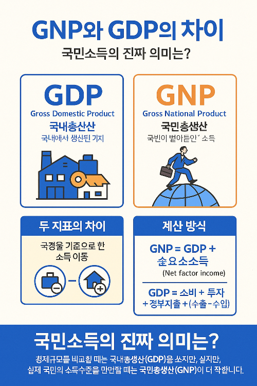 GDP 와 GNP 의 차이