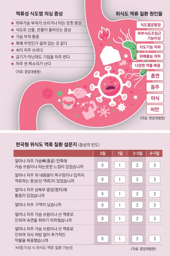 역류성 식도염 가슴 통증&amp;#44; 심장 문제와 헷갈리는 이유