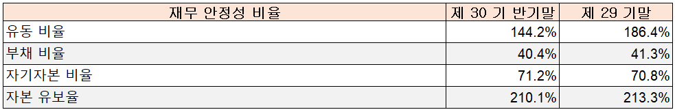 아이에이 - 재무 안정성 비율