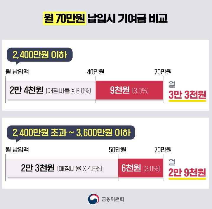 청년도약계좌