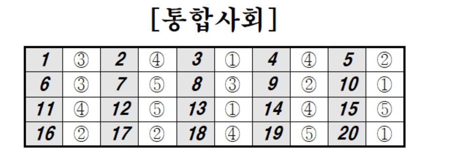 2024년 10월 모의고사 고1 사회탐구 정답