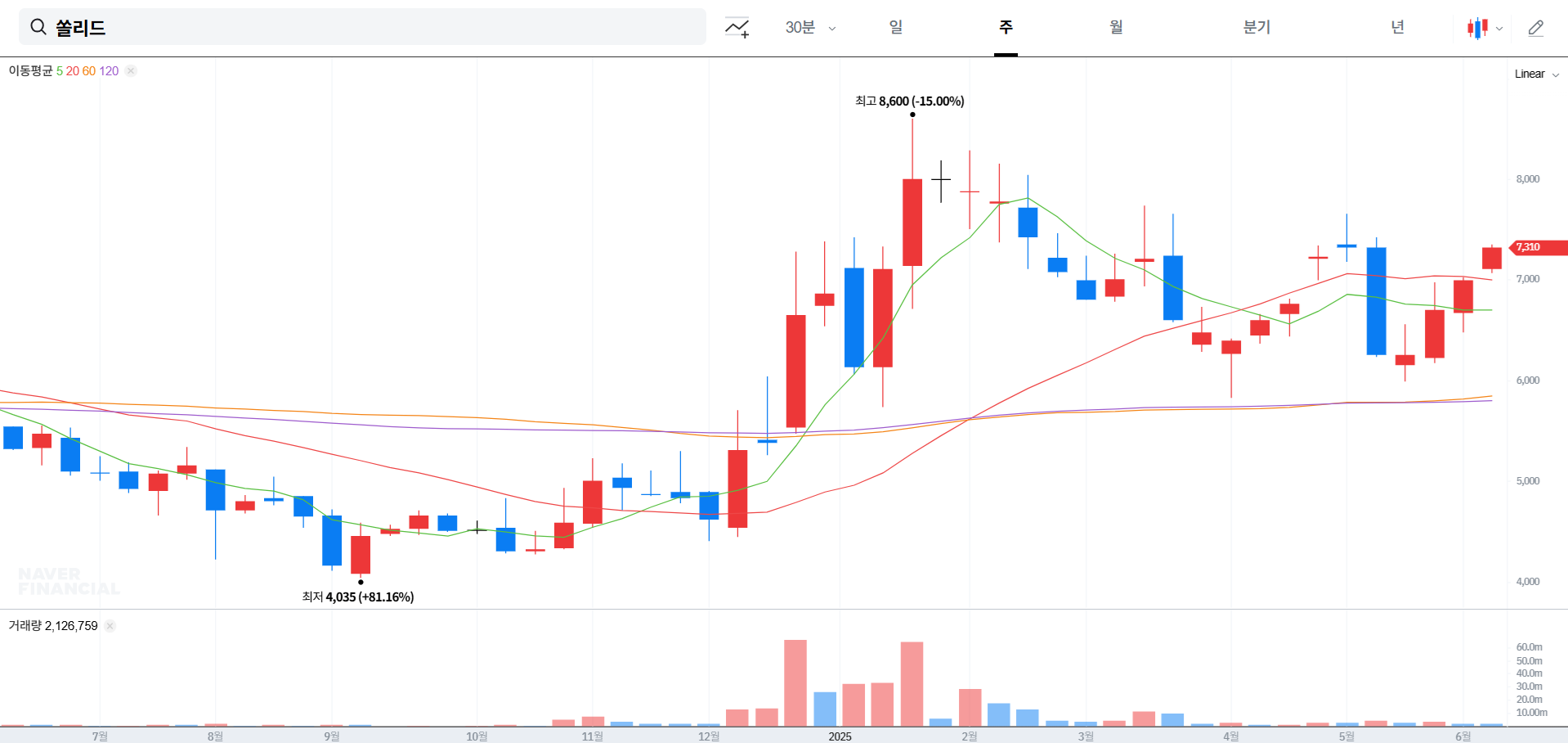쏠리드 주가 전망 및 배당금