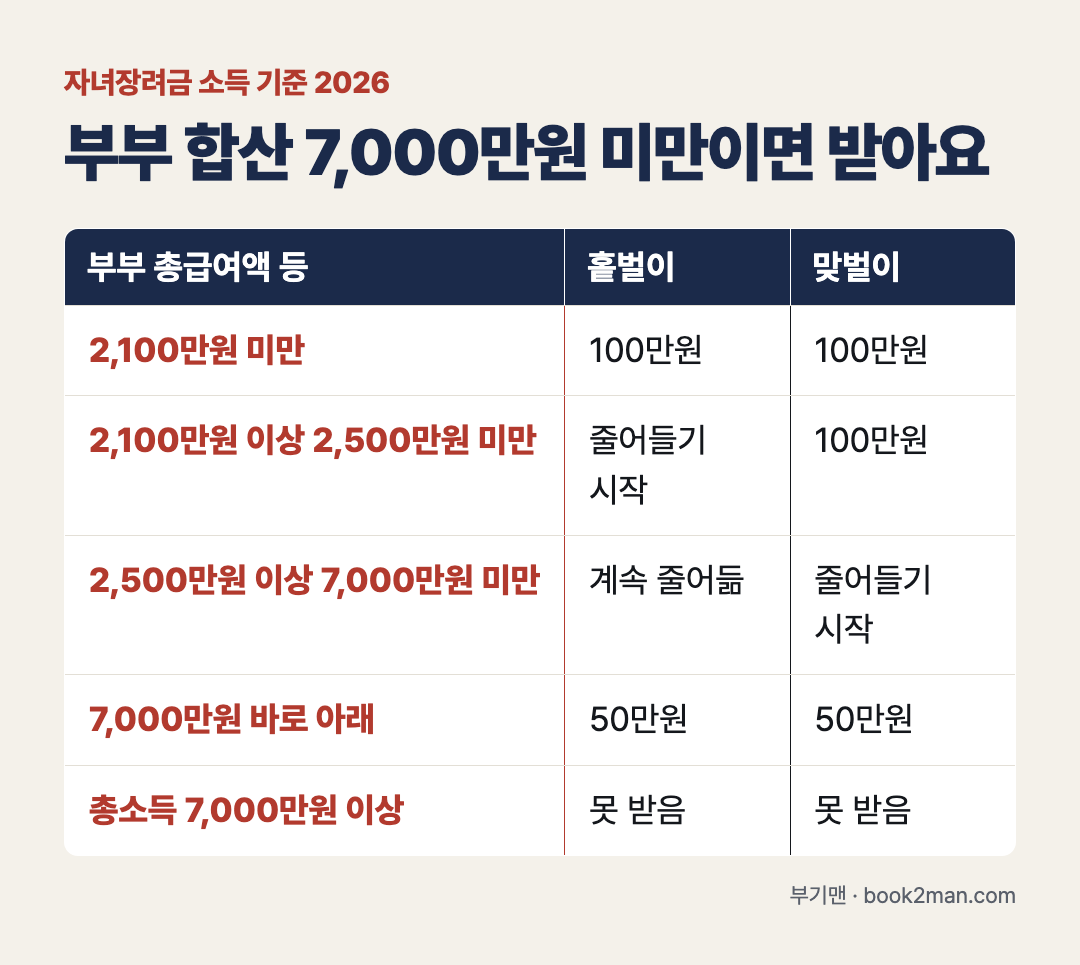 자녀장려금 소득 기준 2026 — 부부 합산 7,000만원 미만 홑벌이·맞벌이 구간표