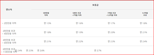 신혼부부전세자금-대출금리