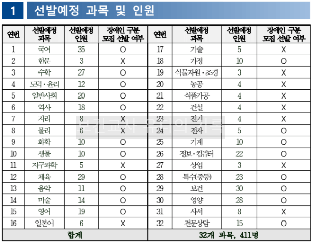 2024 중등임용 선발예정 과목 및 가티오(경남)