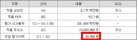 에이직랜드 주당 평가가액 산출내역