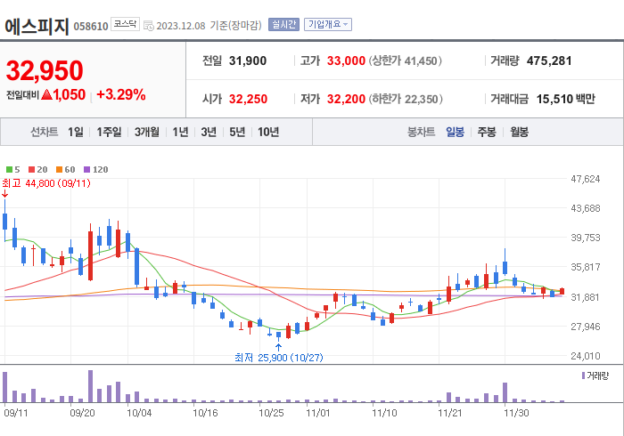 에스피지 3개월 주가(일봉)
