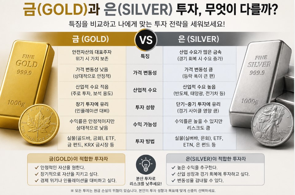 안전하게 시작하는 금·은 투자 무엇이 다를까?