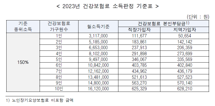 2023년 건강보험료 소득판정 기준표