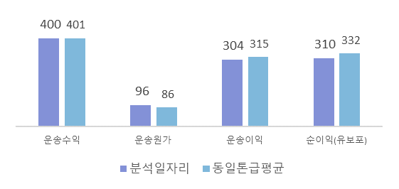대구 GS25편의점배송 화물차일자리