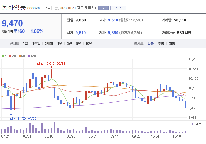 동화약품 3개월 주가(일봉)