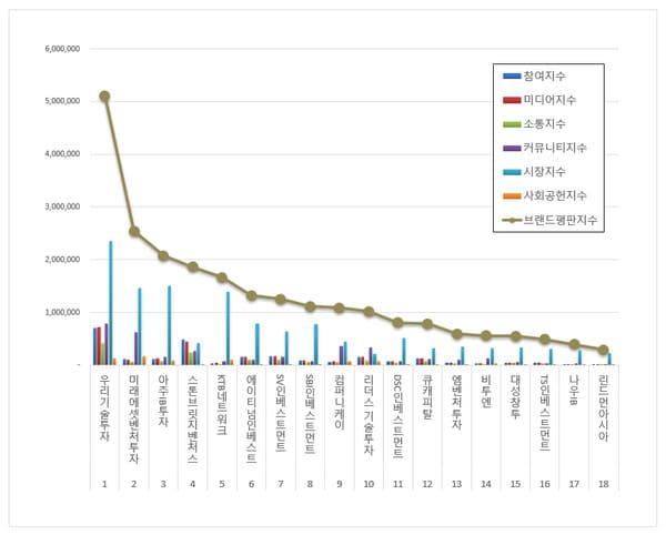 창업투자 상장기업 브랜드평판 1위 회사는