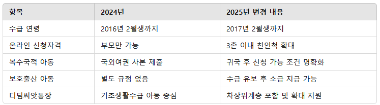 아동수당 달라지는 정책