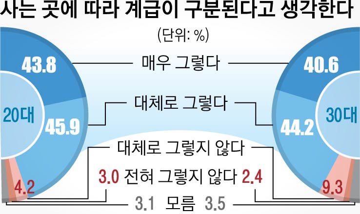 아파트 계급도 서울에서의 삶과 사회적 지위는 어디일까?