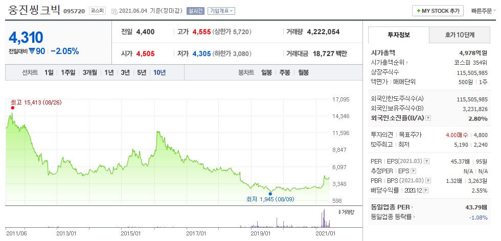 웅진씽크빅 주가