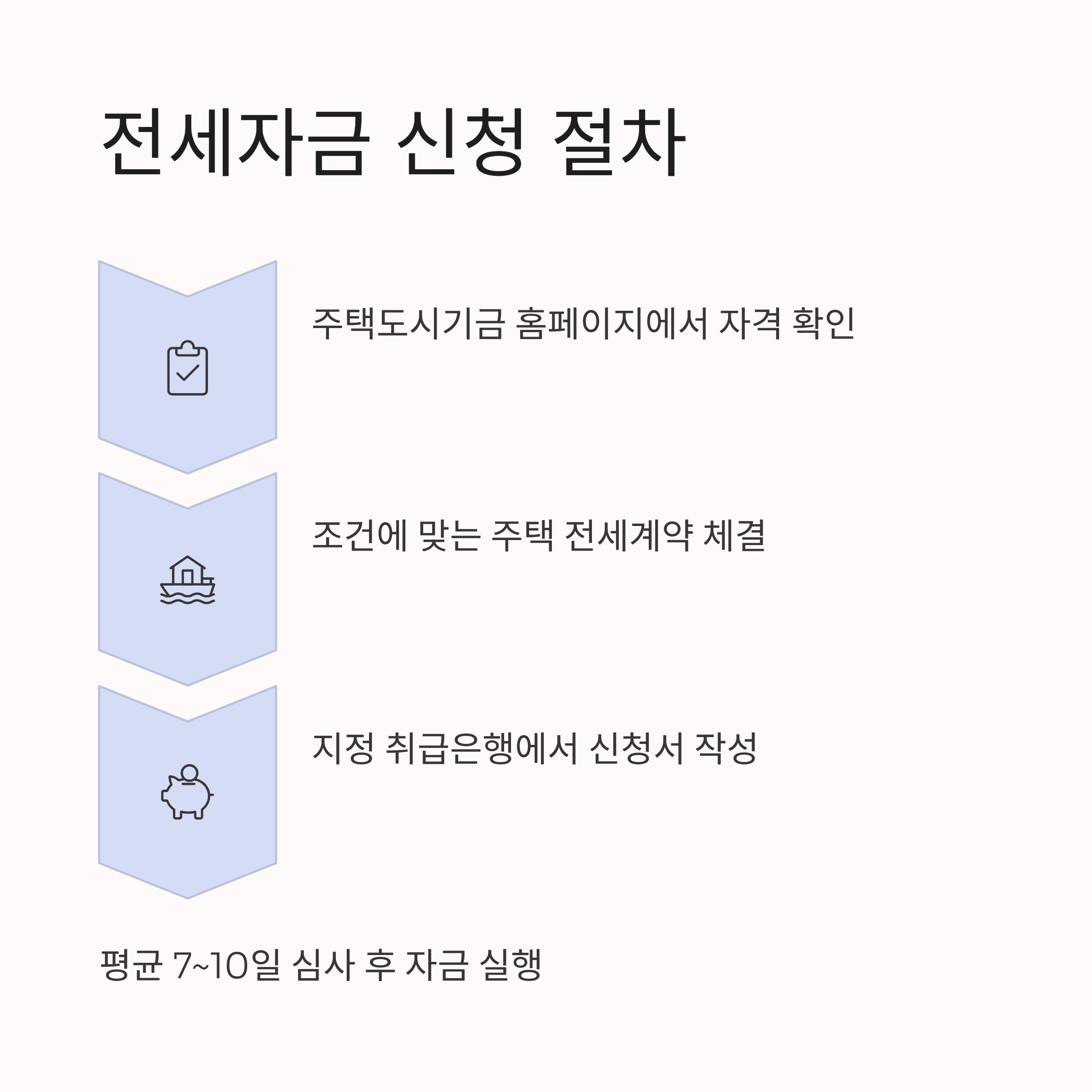 2025년 청년 전세자금 신청 절차