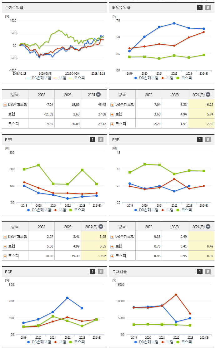 DB손해보험_섹터분석