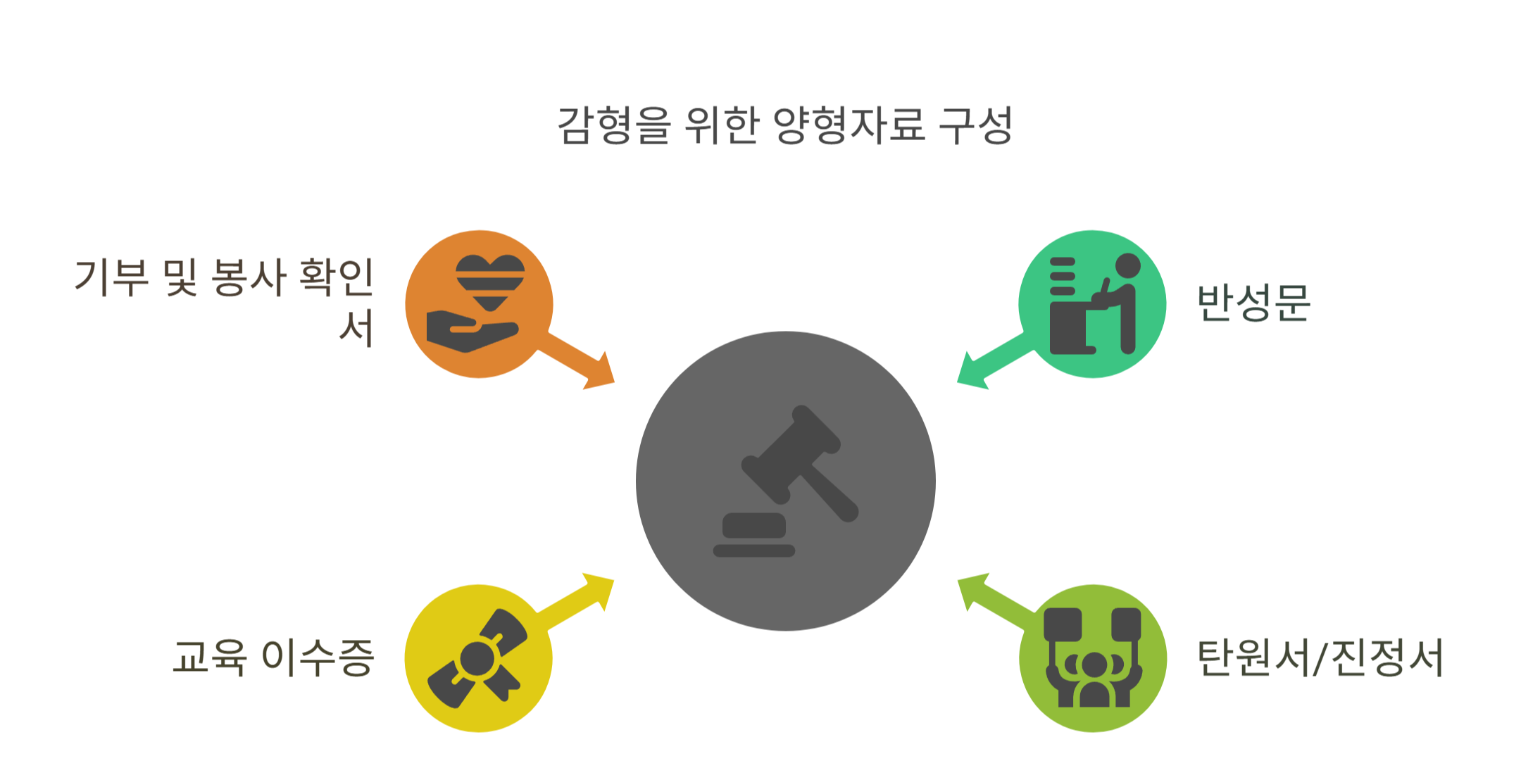 감형을 위해 필요한 양형자료 구성은?