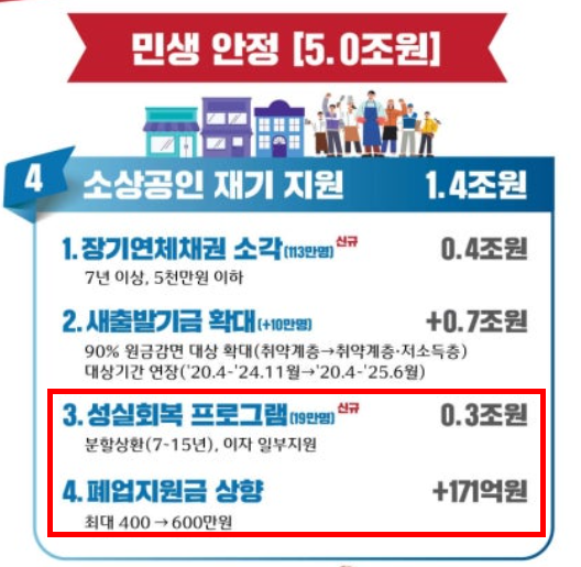 성실상환자 채무조정 성실회복 프로그램 지원 내용