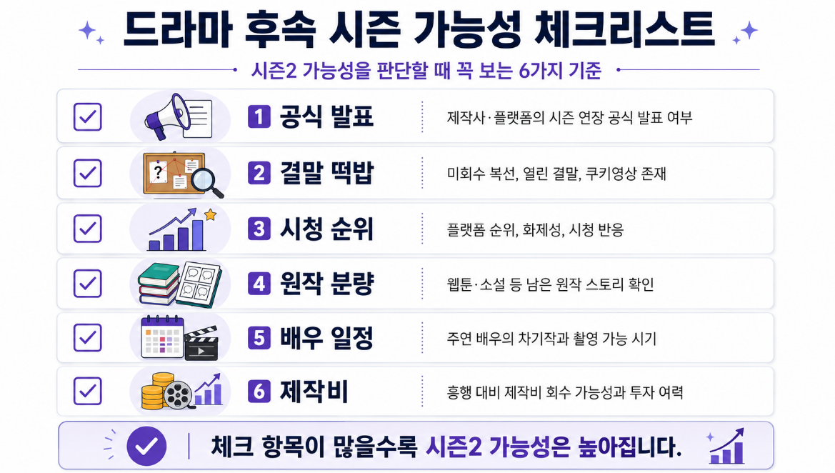 드라마 후속 시즌 가능성을 공식 발표 결말 떡밥 원작 분량 배우 일정으로 정리한 인포그래픽
