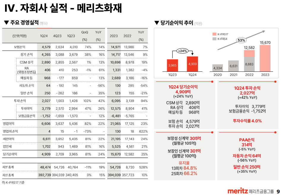 메리츠 화재 실적