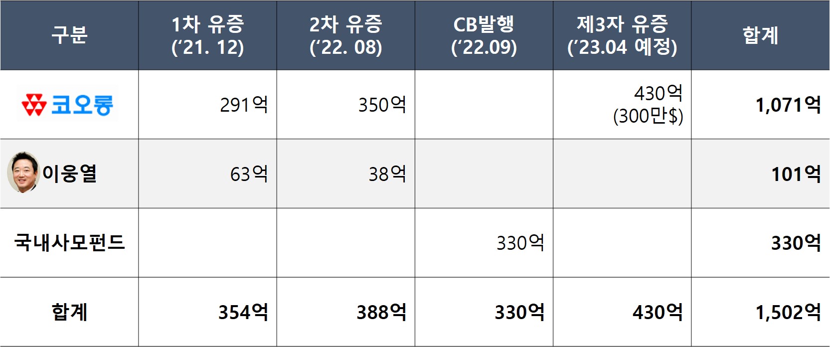 코오롱티슈진 자금 조달