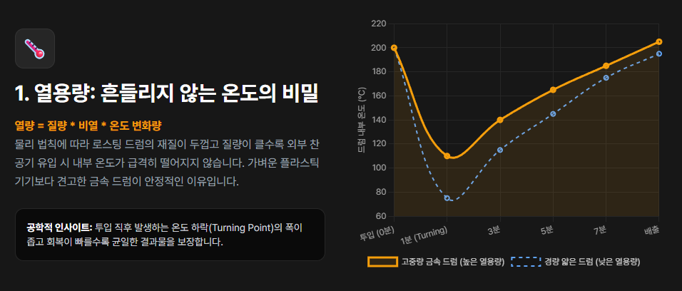 열량 = 질량 * 비열 * 온도 변화량 그래프