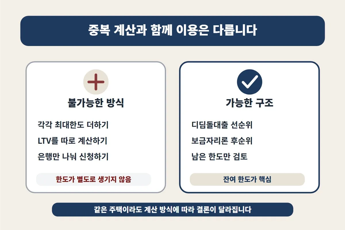 디딤돌대출 보금자리론을 각각 최대한도로 더하는 방식은 어렵고 남은 한도 중심으로 후순위 가능성을 검토해야 함을 비교한 이미지