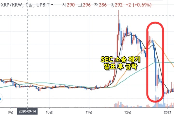 급락한 가상화폐 거래소 차트 모습