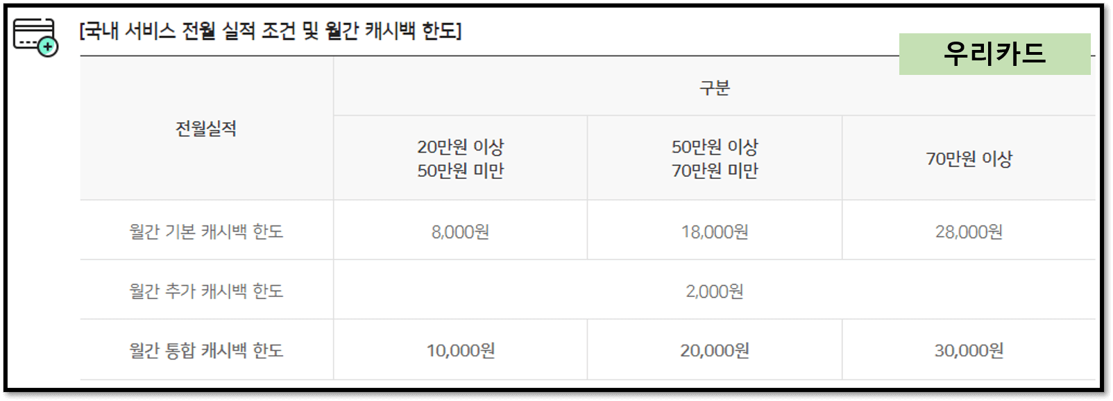 우리카드 캐시백 한도