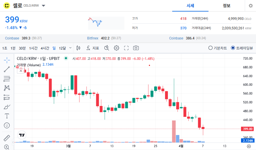 셀로 코인 가격 전망
