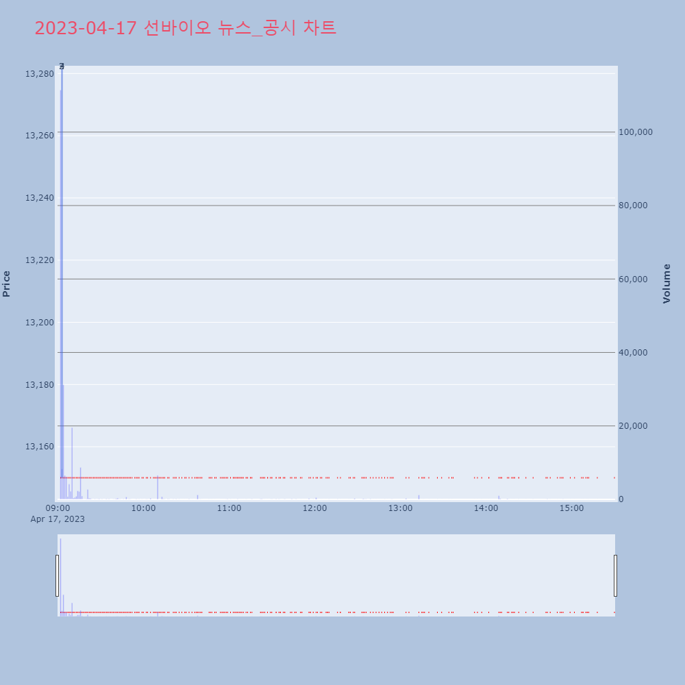 선바이오_뉴스공시차트