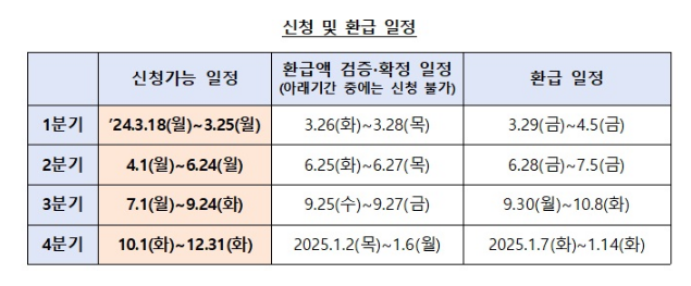 신청 및 환급 일정