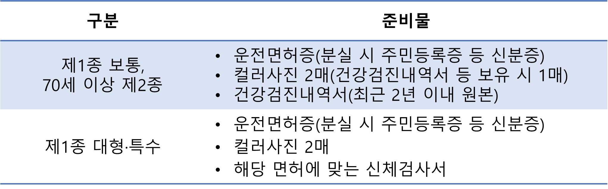 운전면허 적성검사 준비물