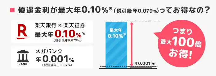 라쿠텐 은행은 일본 시중은행보다 금리가 높다