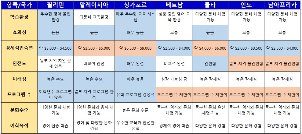 나라별 어학연수 장단점
