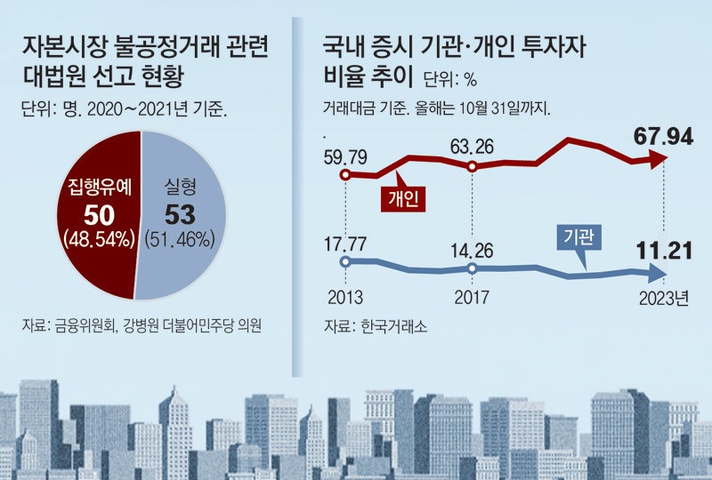 주가조작 원스트라이크아웃 제도-동향