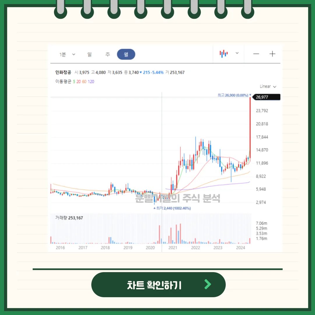 인화정공 차트분석