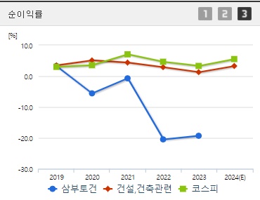 삼부토건 건설관련주 순이익률